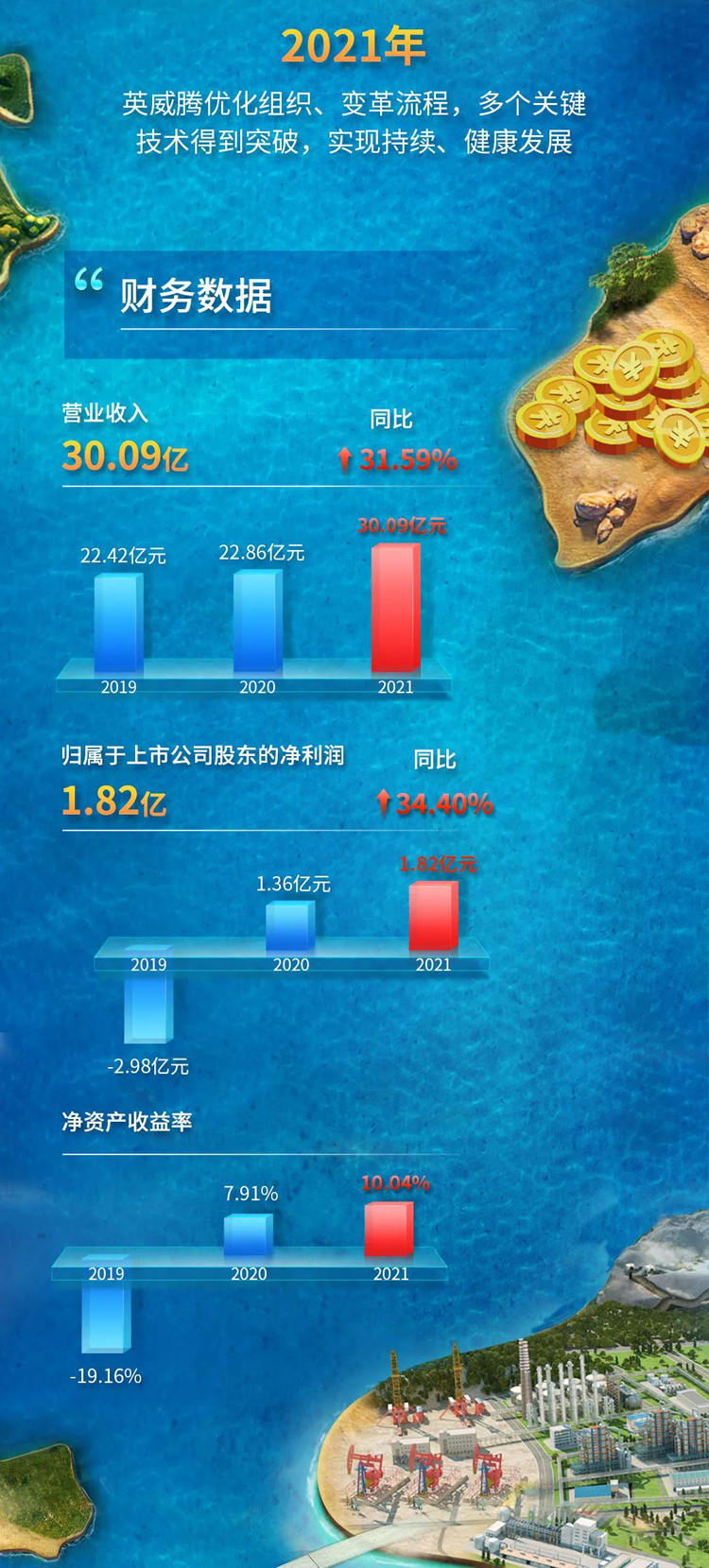 英威腾2021年年报解读-2