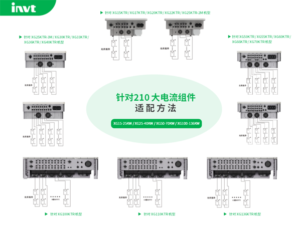 英威腾现款机型(XG系列)针对210大电流型组件参数适配