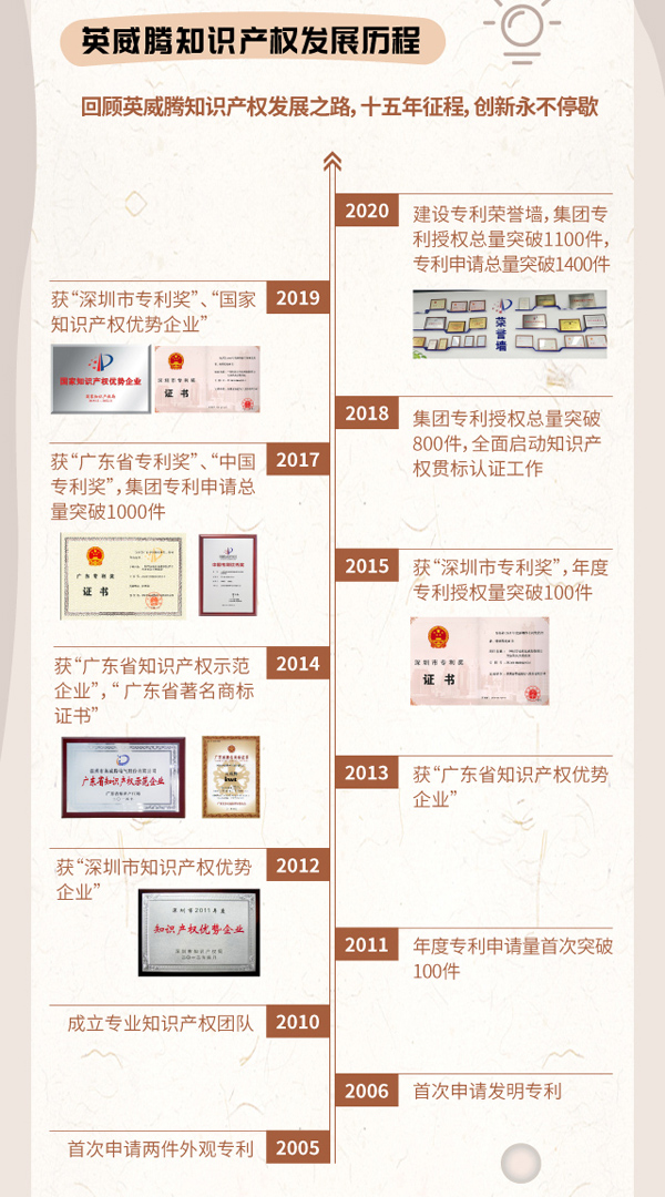 英威腾专利发展历程