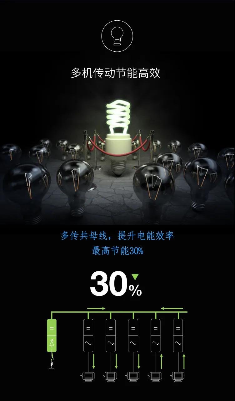 万千应用，一网打尽--GD600系列高性能多传动变频器