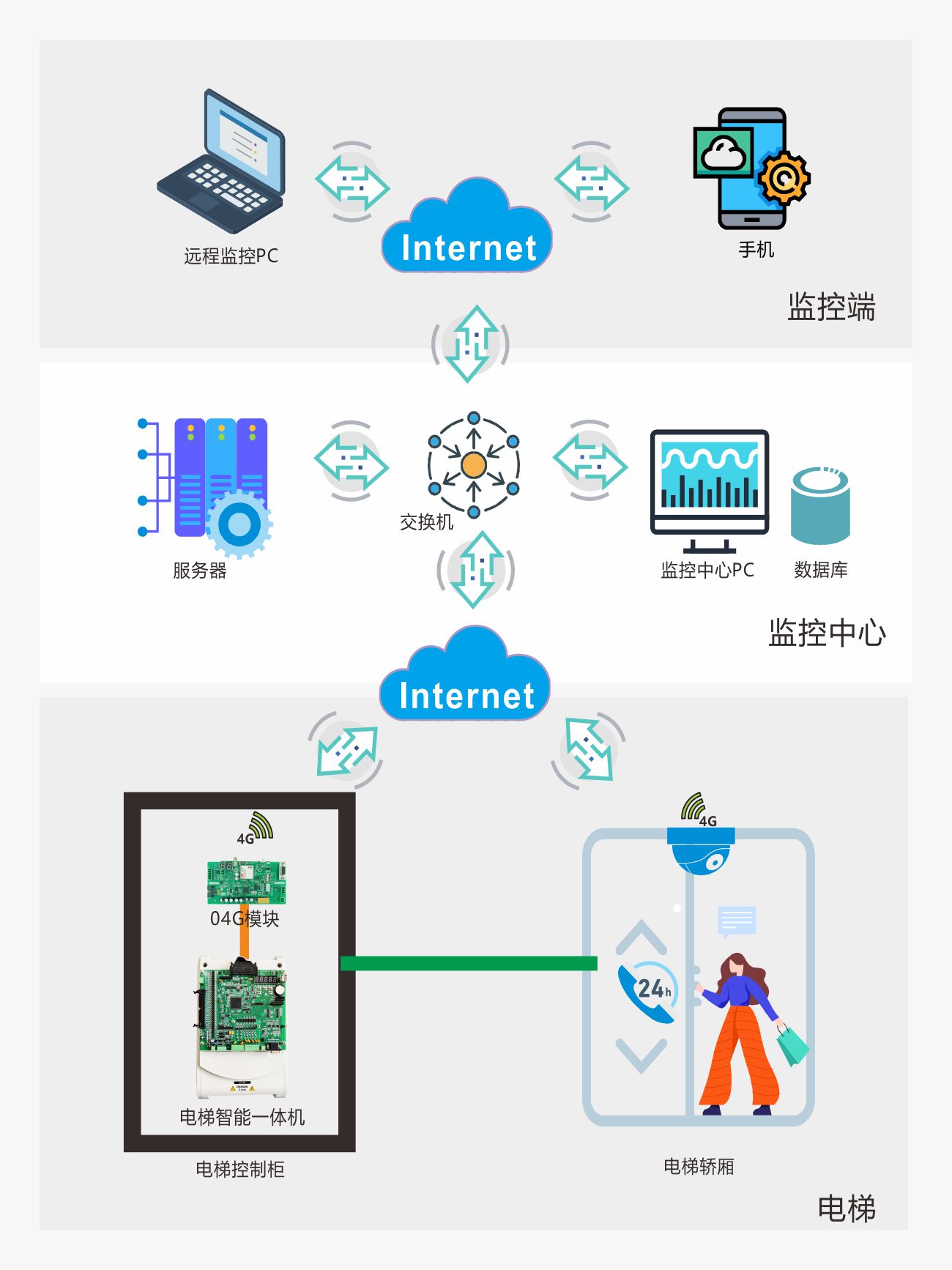 拓扑图1、电梯物联网解决方案.jpg
