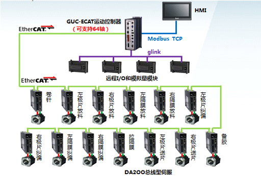 方型锂电池卷绕机解决方案