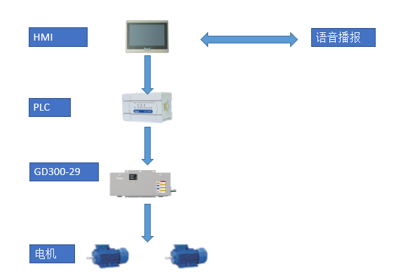英威腾Goodrive300-29系列能量回馈变频器在施工升降机上的应用