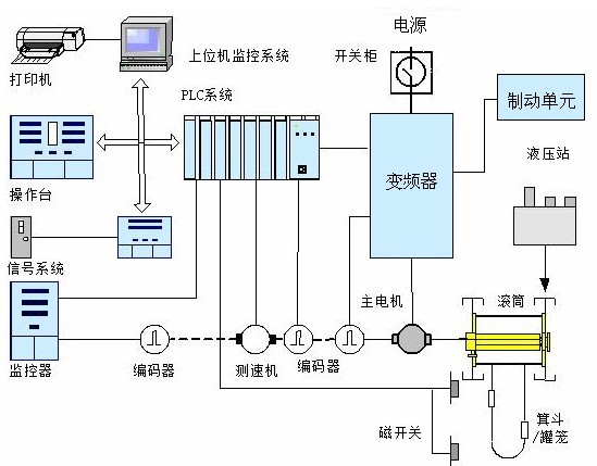 英威腾CHV190系列变频器在永磁同步电机驱动矿井提升机中的应用