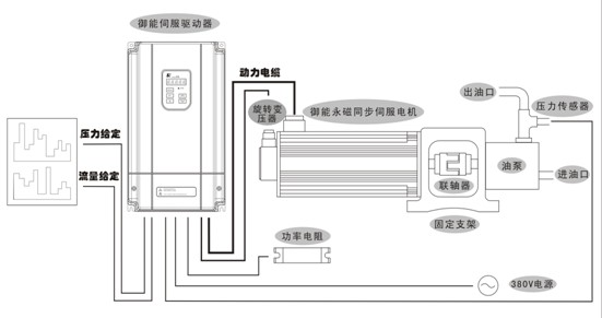 塑机节能英威腾电液伺服解决方案