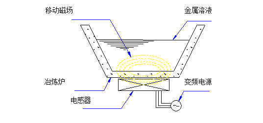 英威腾Goodrive800变频器在电磁搅拌设备上应用