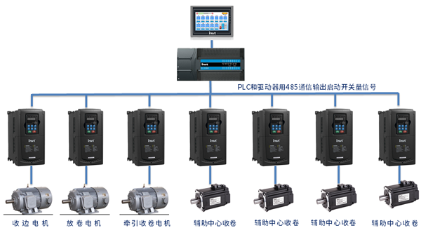 英威腾Goodrive35变频器及伺服电机在高速薄膜龙门分切机上的应用