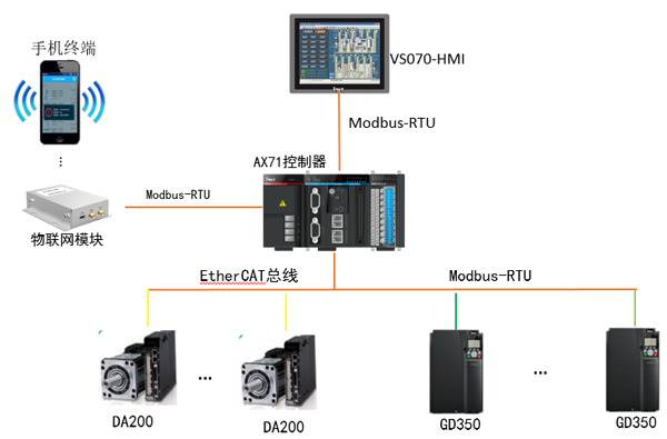 英威腾系统解决方案在高速制袋机系统上的应用