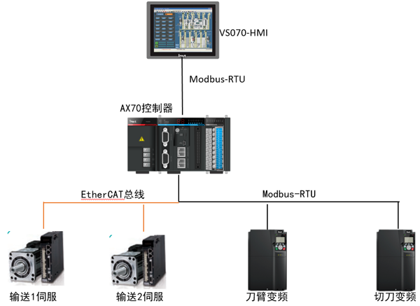 英威腾AX70系统方案在高速切纸机上的应用