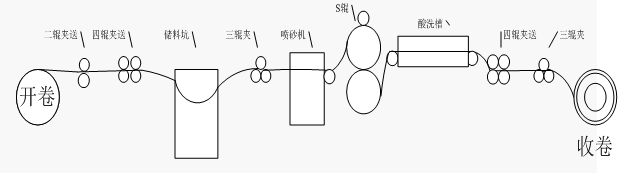 英威腾Goodrive35变频器在不锈钢带酸洗线上的应用