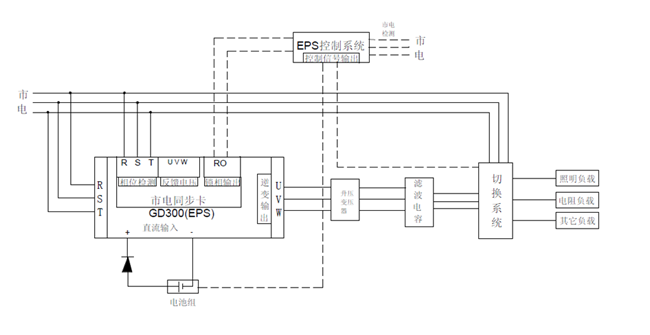 英威腾Goodrive300变频器在EPS应急电源的解决方案