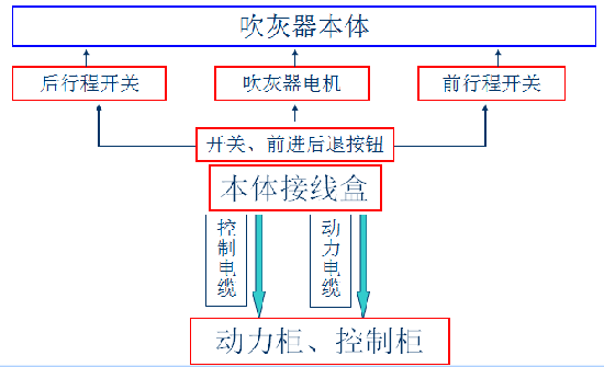 火力发电厂锅炉吹灰器控制改造方案