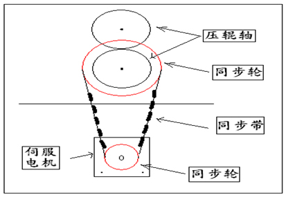 英威腾伺服系统在软包装制袋机上的应用