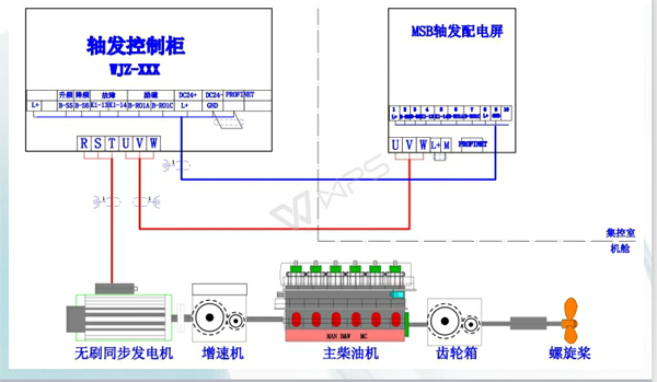 英威腾Goodrive300-EP变频器在船用轴发恒频恒压柜设备上的应用