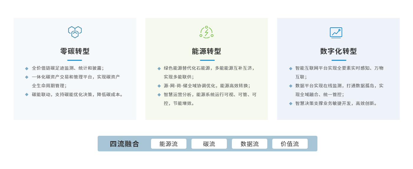 英威腾零碳智慧园区价值主张